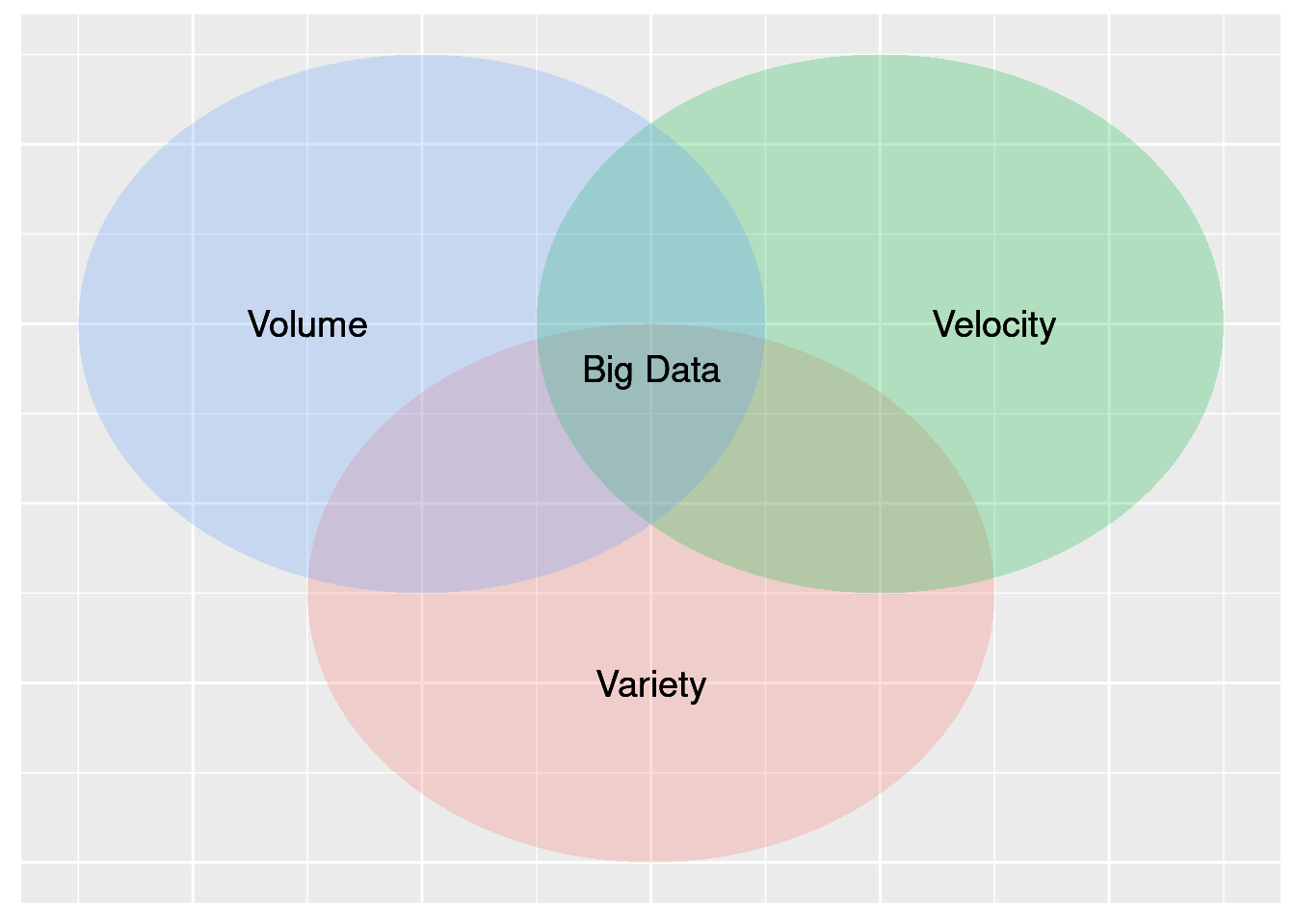 The **V**s of Big Data