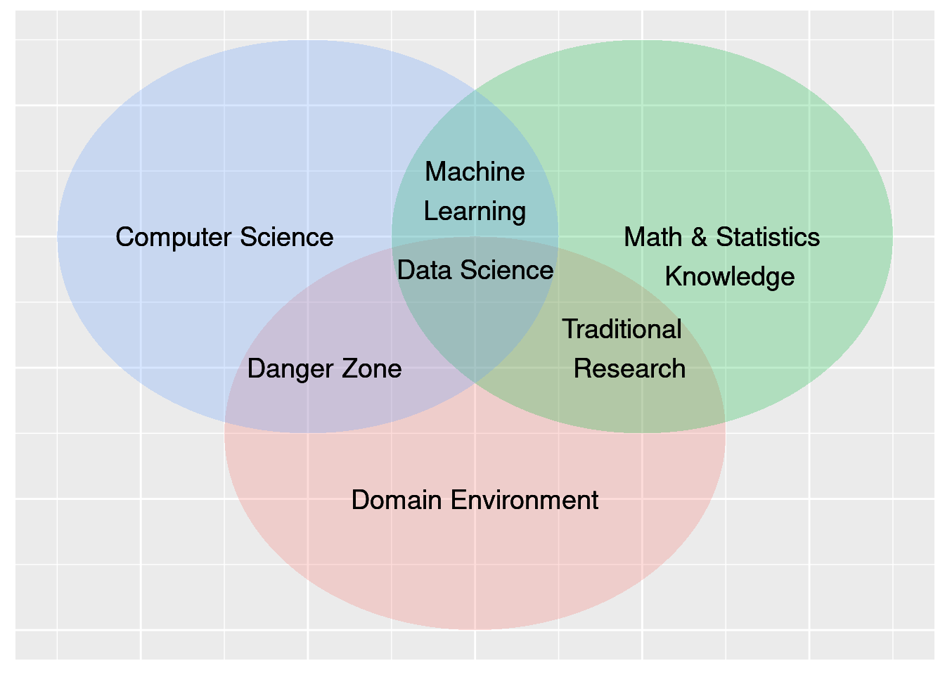 Data Science Venn Diagram [@vdgm]